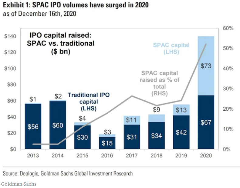 هناك أمثلة على عدة شركات تم طرحها في سنة 2020 من خلال الاستحواذ أو الإندماج مع شركات SPAC مثلشركة Nikola ورمزها  $NKLAشركة DraftKings ورمزها  $DKNGشركة Fisker ورمزها  $FSRوغيرها من الشركات، ولاحظ أن سنة 2020 كانت سنة السباك بامتياز حيث تم جمع أكثر من 83 مليار دولار، أنظر 