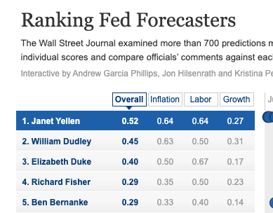 I suspect that this background played a role in her relative accuracy as a forecaster. In particular, she was especially inclined to wait for actual evidence of inflation, as opposed to assuming that it must be coming 4/