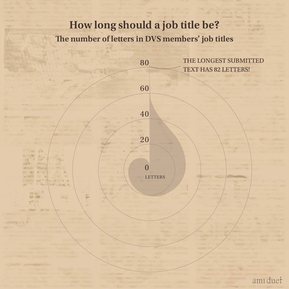 Here's the 3rd teaser... How long should your job title be?
 - We checked the number of letters in all submitted job titles of the <a href="/DataVizSociety/">Data Visualization Society</a> members. We have a range from a 2-letter title to 82-letters!