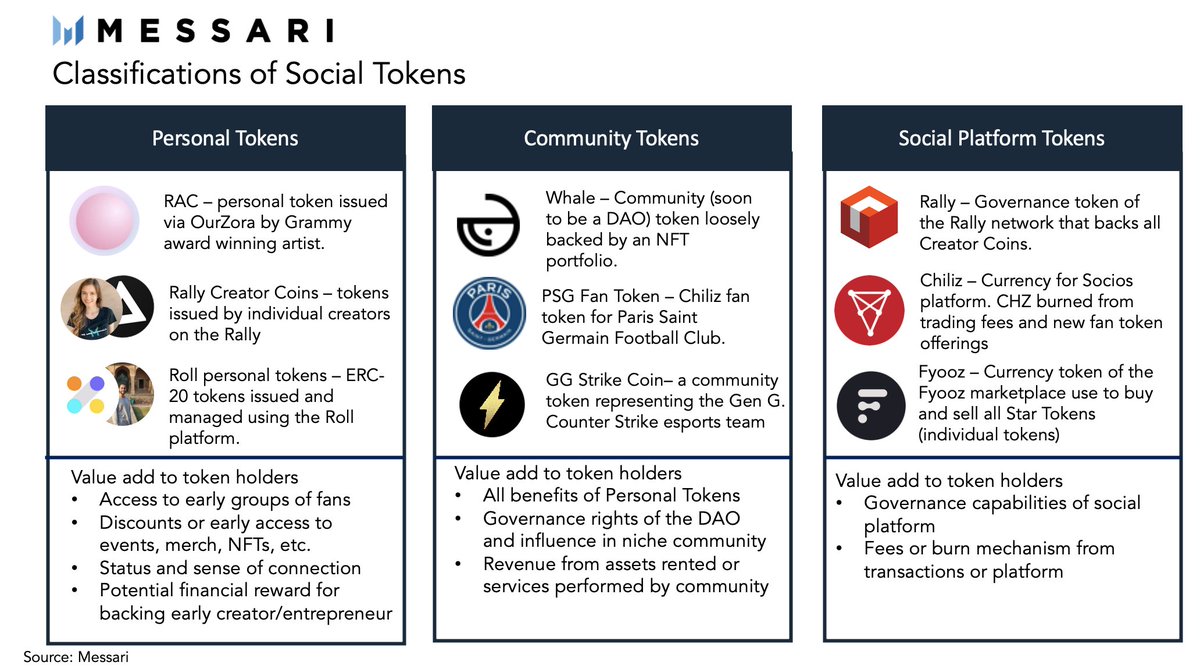 The value accrual hypothesis is based on the early taxonomy for social tokens in which I define three broad categories: personal tokens, community tokens, and social token platforms.