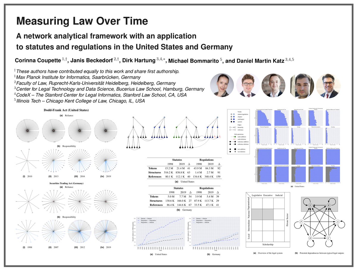 computational's tweet photo. Our NEW PAPER paper featuring #LegalData (Law / Regs) roughly 120 MILLION Words (Tokens) in Size by 2019. “Measuring Law Over Time: A Network Analytical Framework with an Application to Statutes and Regulations in the United States &amp; Germany.” #LegalTech https://t.co/uFLMFQYXFN https://t.co/5SRjAEB1nD