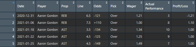 truebetpicks's tweet photo. Gordon comes through for us again! 💰 So far this season, our Gordon picks have gone: 4-1, +2.9u, 46% ROE 🔥
#sportsmodeling #playerprops https://t.co/NzRFtTyQuZ