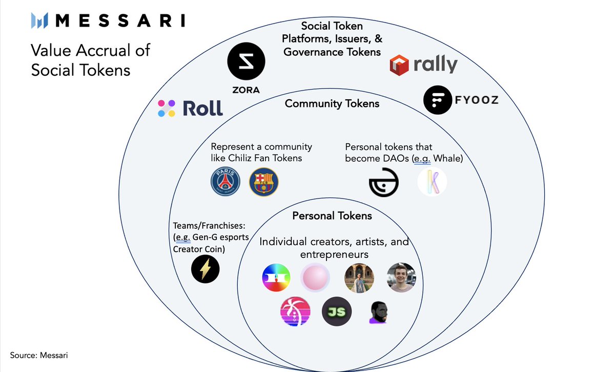 The thesis for value accrual in the social token ecosystem is straightforward. Social token platforms with strong token economic models – that directly capture value from social tokens – will have the greatest opportunity to accrue revenue and value from social tokens. 1/