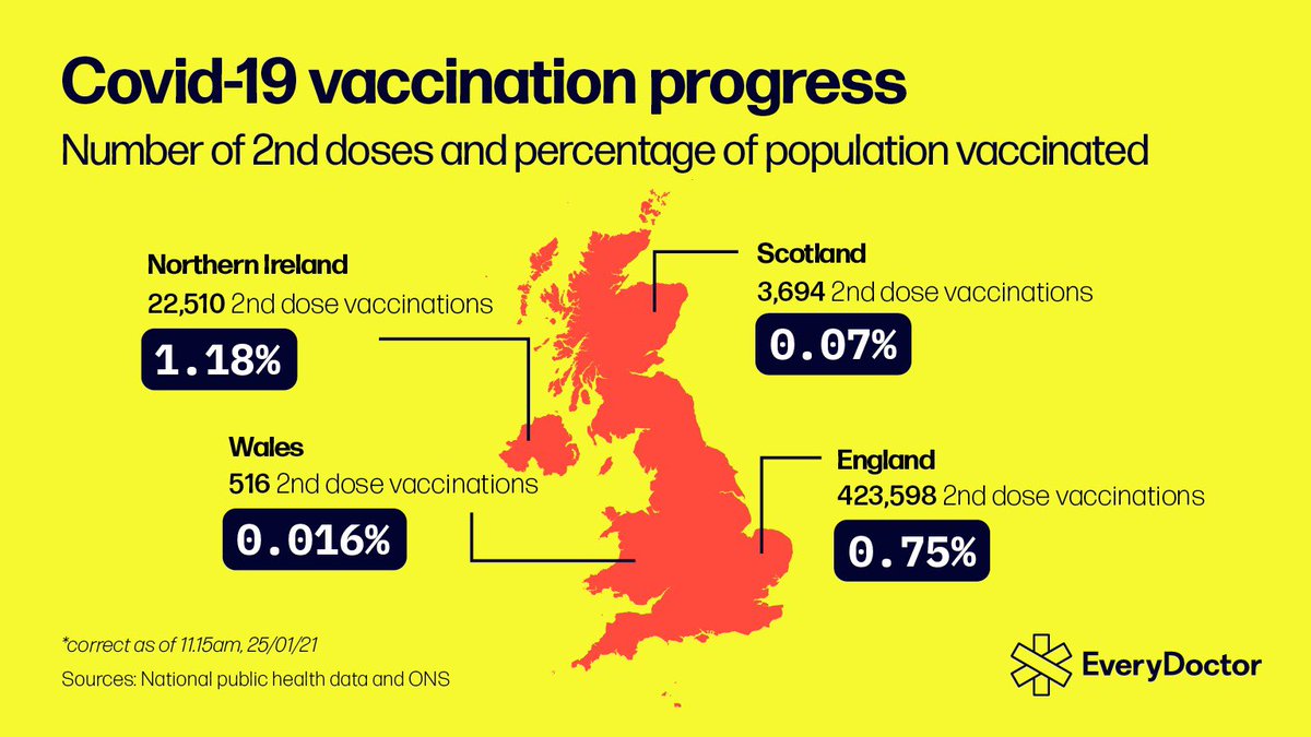PLEASE RT👇
The NHS is doing a fantastic job with the vaccinations💛

But healthcare workers are under more pressure than ever before, the NHS is under huge strain, and 1 COVID-19 vaccine is not a full course. 

The vaccine course is 2 doses.
We’re not safe yet🚨
<a href="/EveryDoctorUK/">EveryDoctor</a>