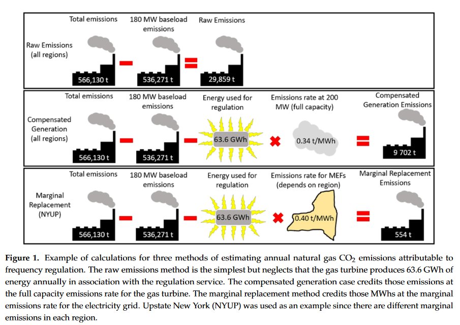 Honestly, this might be the most interesting part of the paper: If a 200 MW turbine makes 180 MW of energy and does 20 MW of FR service, that FR service also produces net energy (~10MW on average). How do you "credit" that ~10MW of energy production?