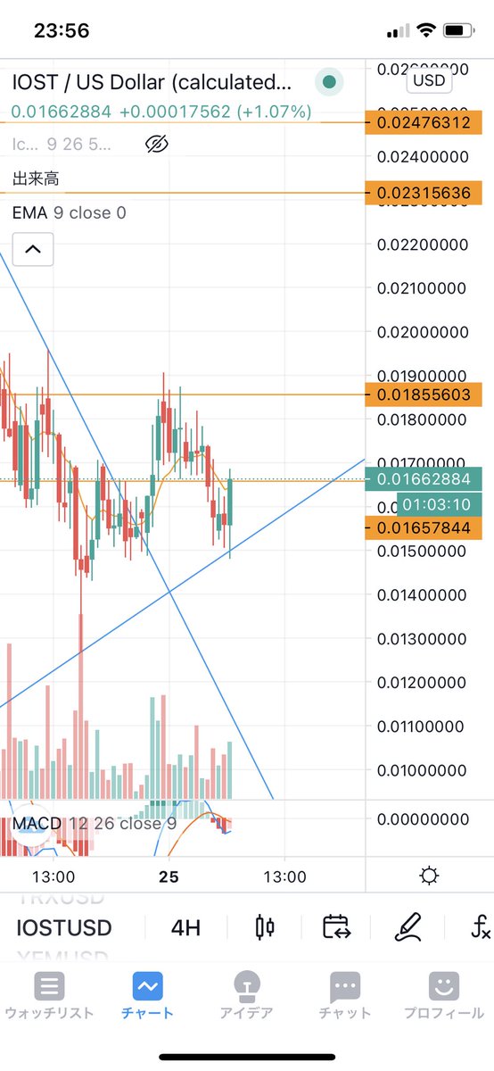 Iost チャート