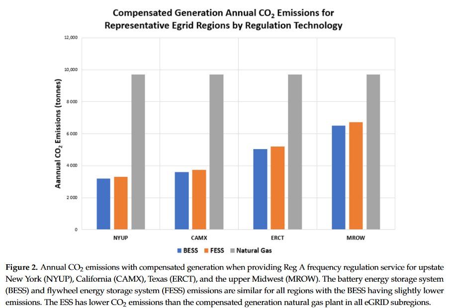 Ok, I'm sure you just want the results by now. Here are CO2 estimates for four representative regions. Our base case estimate is that storage is about half the emissions of the gas turbine, though this depends on a lot of assumptions.[BESS = battery, FESS = flywheel]