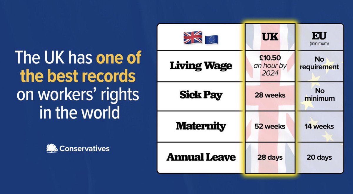 OK I’m taking this apart since no one else will.1 The living wageThe living wage is not law. No one is obliged to pay it & only about 7,000 employers in the UK do so. Thus there is ‘no requirement’ in the UK just as there is none in the EU.Contrast the minimum wage ..