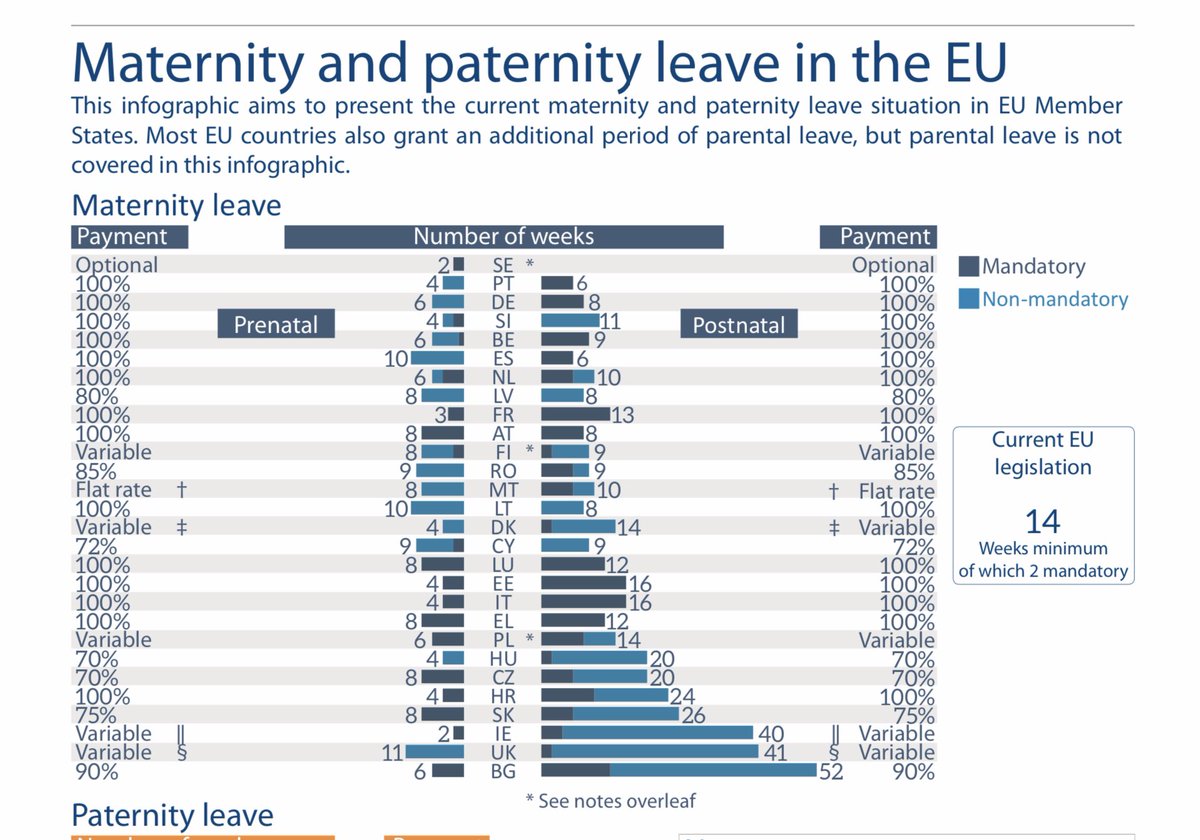 3 MaternityThe EU sets a minimum level of paid maternity leave at 14 weeks leaving it to (sovereign) member states to advance on that if they choose. This table shows how far each has done so. ..