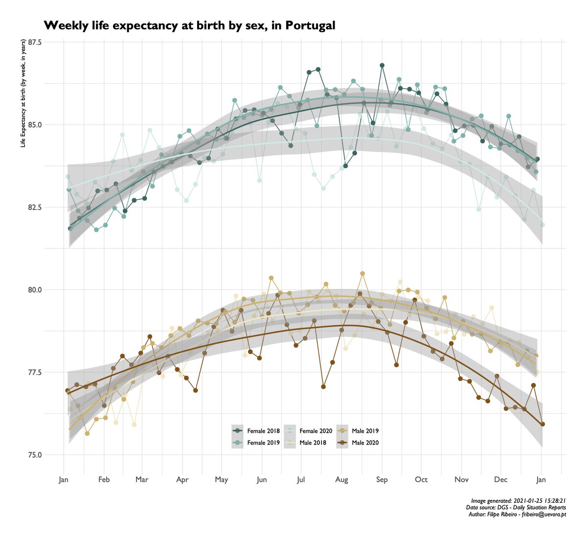 flipjribeiro's tweet image. Pois, parece mesmo que vai diminuir... 
Yep, it really seems that its going to decline...
#lifeexpectancy #epitwitter #Portugal #COVID19 #poptwitter