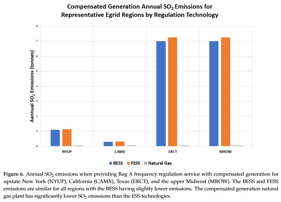 However, for NOx (not shown here) and SO2, a low emissions turbine is much lower. This is basically because a low-emissions gas turbine has much lower NOx and SO2 than marginal generators on existing grids that would provide energy to the storage.