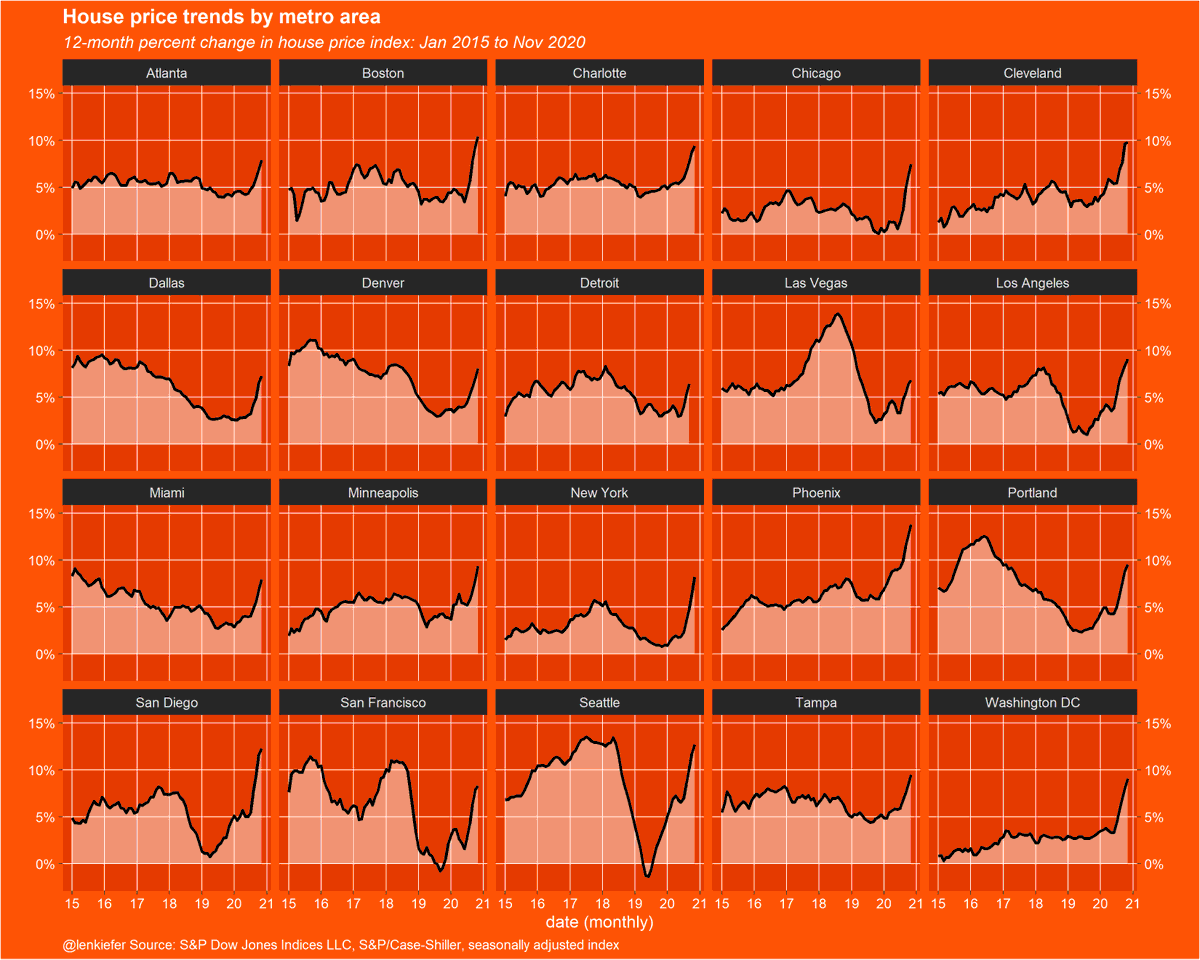 case-shiller hpi by metro area, 12-month % change
