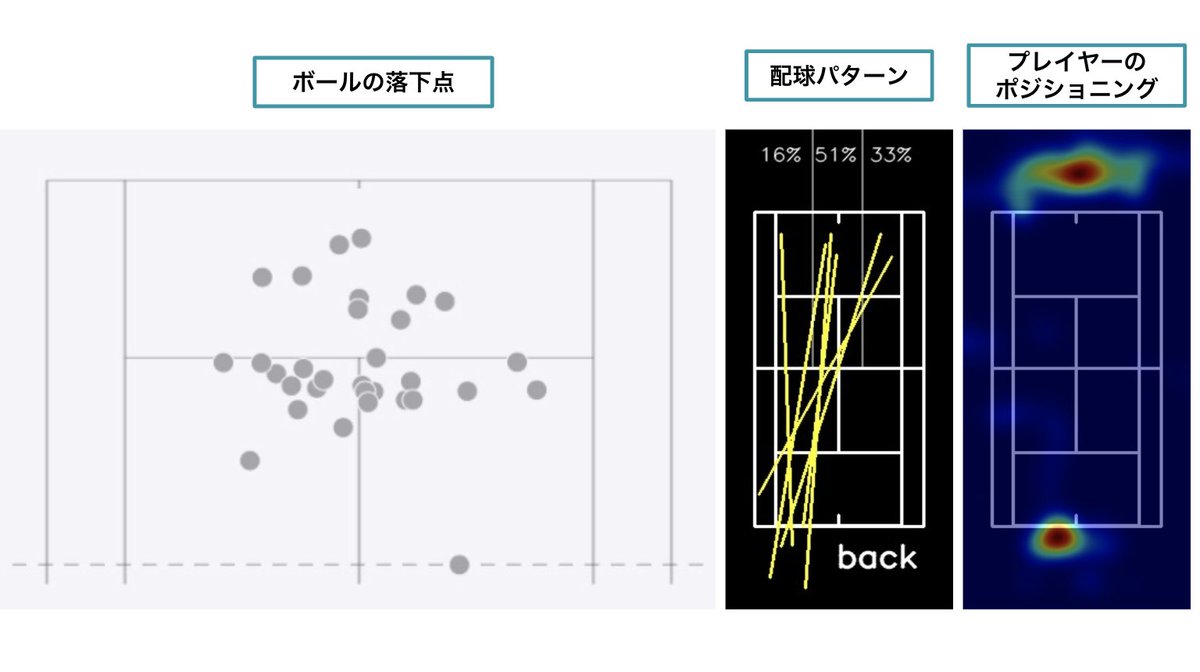 vision_tennis's tweet photo. 試合動画からボールの球速, ショットの種類, ボールの落下点など計測できるようになったので、分析してみたい人いませんか？

３人くらいまでなら対応できるので、DMください！！

もっとこういう分析がして欲しい！とかも大歓迎です
(例えば戦術よりもフォームが知りたい、とか) https://t.co/Aegf62mUNA
