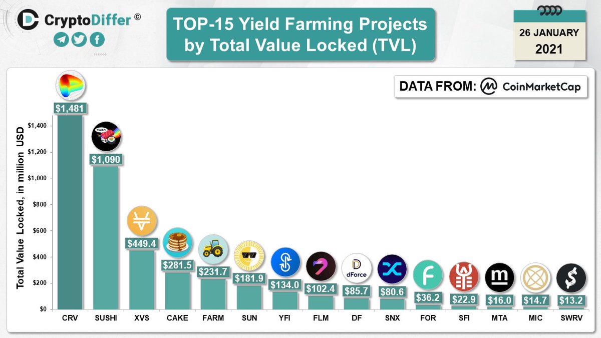 TOP-15 Yield Farming Projects by Total Value Locked (TVL) $CRV $SUSHI $XVS $ FARM $SUN $YFI $FLM $DF $SNX $FOR $SFI $MTA $MIC $SWRV