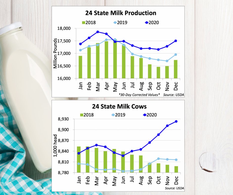 HighGroundDairy's tweet image. Blog | Two Important Charts: 24-State Milk Cows &amp;amp; Milk Production. Can't read our reports? Request a Free Trial on our website.
hubs.ly/H0FspXQ0

#dairy #food #highgrounddairy #dairymilk #milkproduction