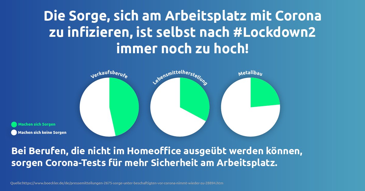 Eine Vielzahl an Berufen kann nicht aus dem Homeoffice erledigt werden. Laut <a href="/boeckler_de/">Hans-Böckler-Stiftung</a> machen sich daher viele Menschen in Deutschland Sorgen, sich am Arbeitsplatz mit #Corona anzustecken. #Coronatests könnten hier Sicherheit schaffen. buff.ly/3phzP8h