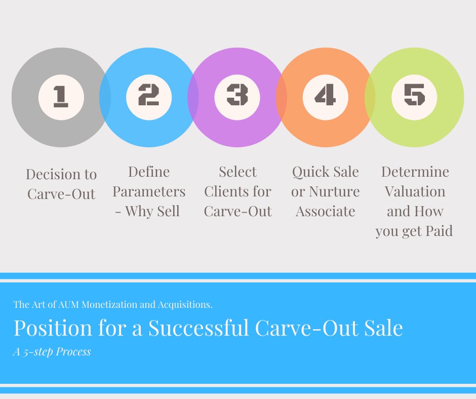 16/ Having a process is important - Use this simple 5 step process as a guide:1. Decision to Carve-Out2. Define Parameters - Why Sell3. Select Clients for Carve-Out4. Quick Sale approach or Nurture an Associate5. Determine Valuation and How you Get Paid