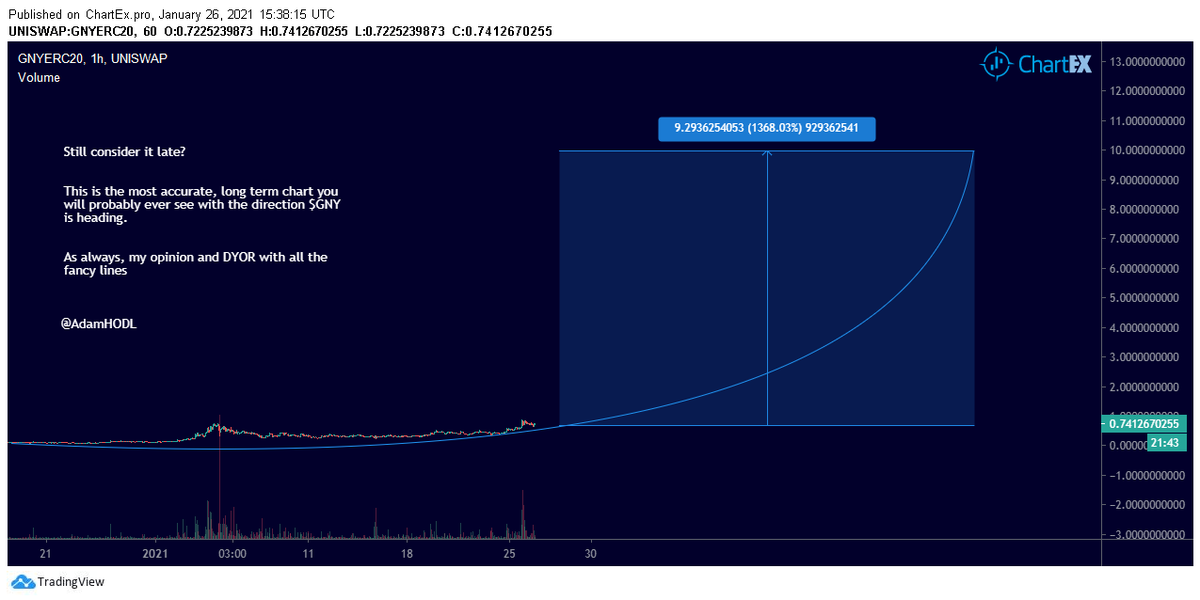 I have always been a huge fan of AI and ML (Machine Learning), and discovering that  $GNY will be the first project in this entire space to successfully launch it on main-net, boys; its something specialAs of right now, it is RIDICULOUSLY UNDERVALUEDRight now, we're here:3/