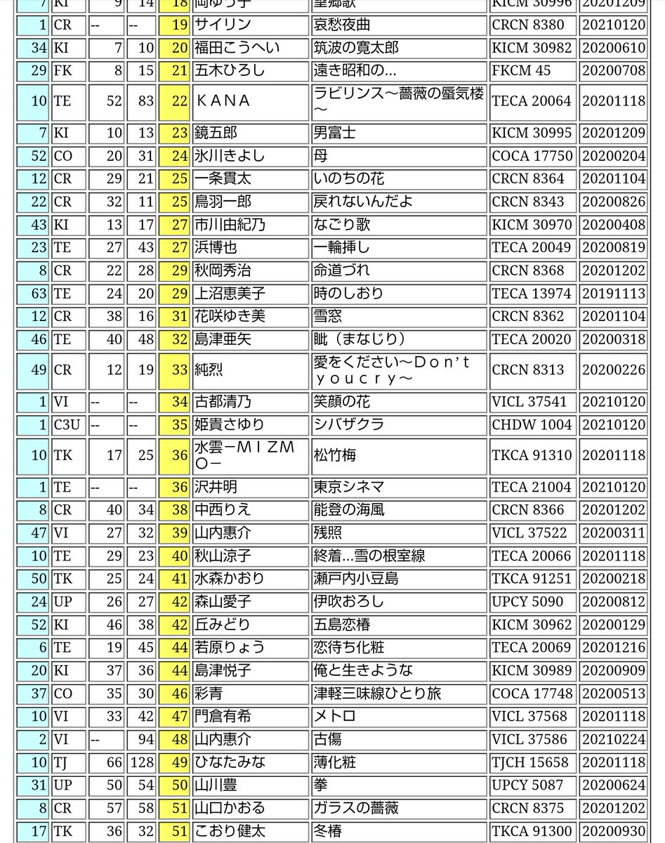 千葉山貴公 On Twitter 姫貴さゆり シバザクラ Crystal Heart Records サウンドスキャン 演歌チャート 1 18 24付 週間ランキング初登場35位 Https T Co Jqocwwkhk7