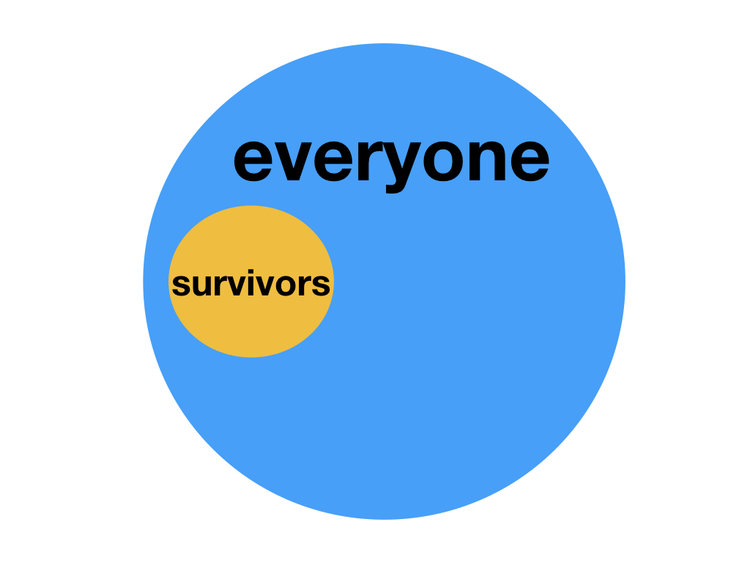 3/ Statistician Abraham Wald disagreed."Armour the engines!"The planes that didn't return are the ones they had failed to consider. This is the origin of Survivorship Bias.