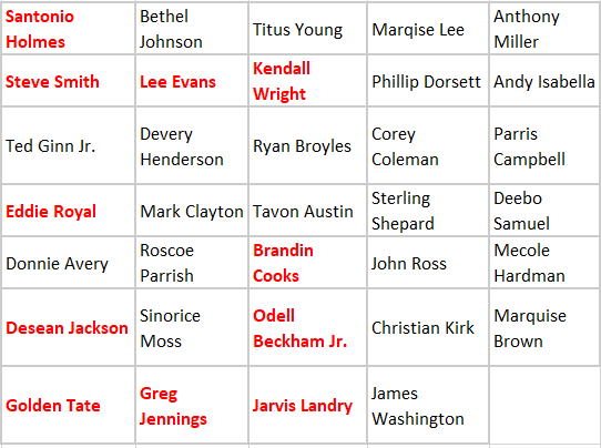 Here is our player pool. Players in red hit.