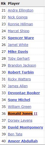 BrotoFantasy's tweet photo. #RoJo and #DMont truthers BEWARE! We have been vocal about our disdain towards these two and would be very cautious moving forward.
50 players since 2000 have seen
>=350 rush attempts
<=4.6 Y/A
<=14 TDs
The list is simply not good and there are no outliers #FantasyFootball https://t.co/0wjxO9nOLq