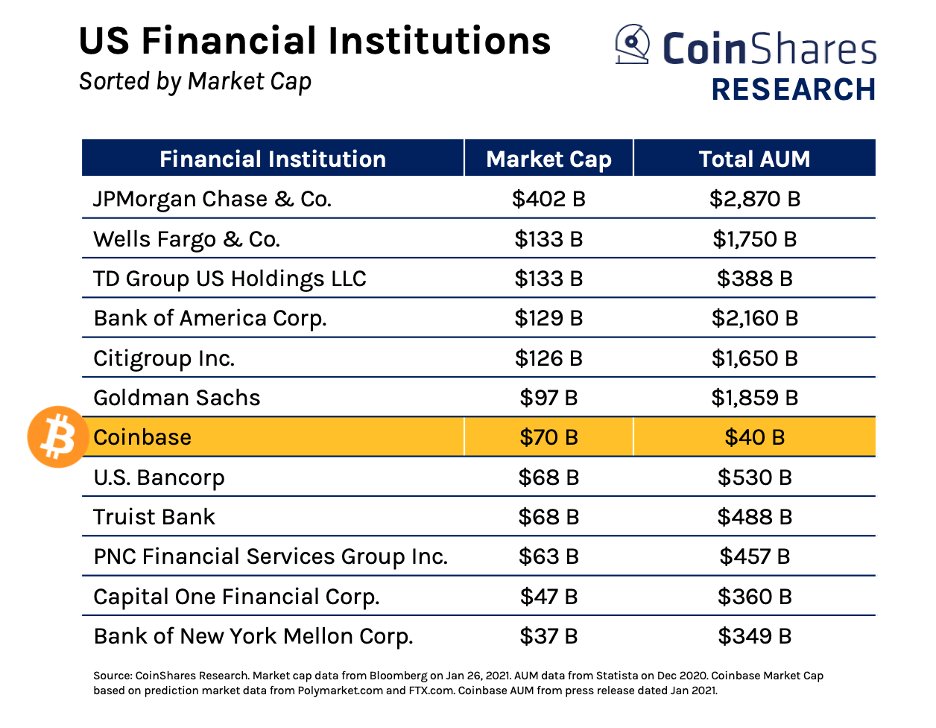 1/ I’ll be on CNBC  @PowerLunch at 2:50 pm ET to talk about “the Bitcoin Effect”When  @coinbase IPO’s (using  @polymarket predictions re: price) it will be in the top ten publicly listed financial institutions in America, despite having 1/10 of the AUM of its nearest competitor