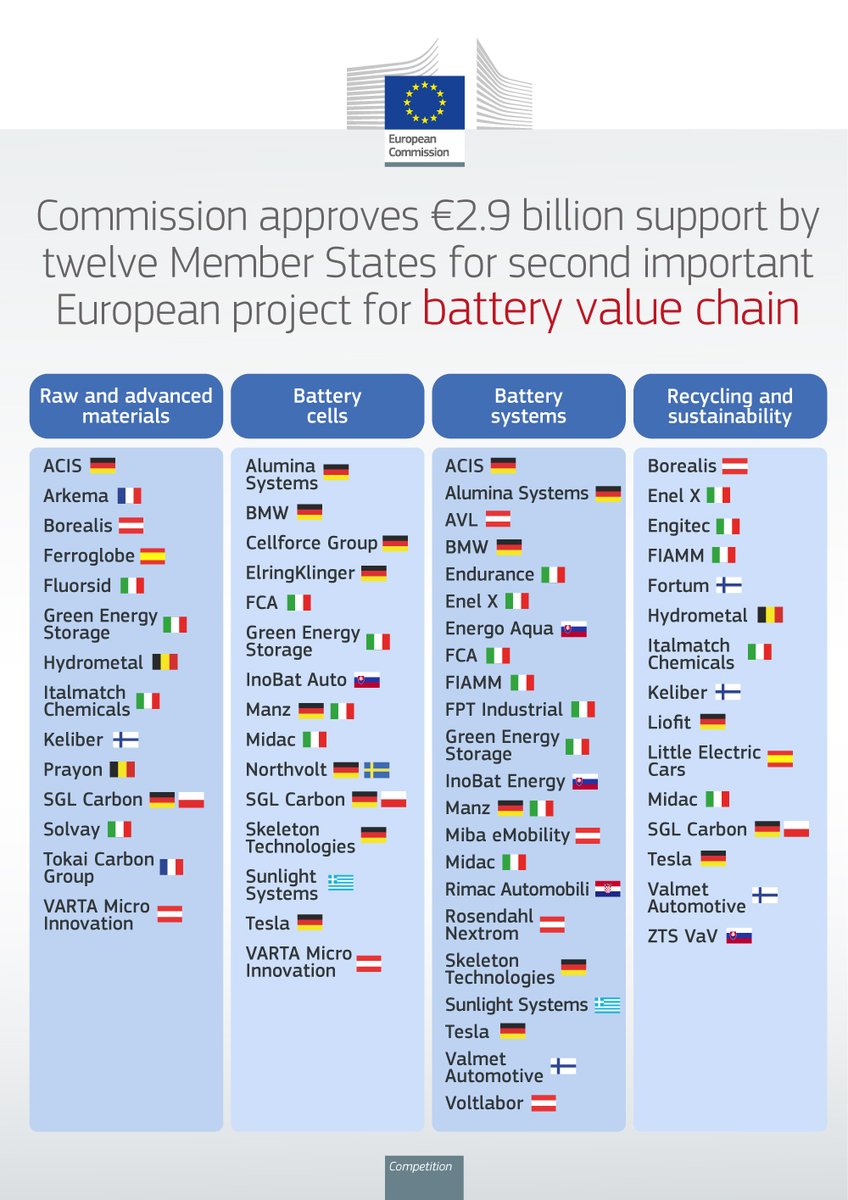 kvacum's tweet photo. €2.9 billion for “European Battery Innovation” project!🔋🇪🇺
The Commission has approved...a second Important Project of Common European Interest (“IPCEI”) to support research and innovation in the battery value chain: 12 countries, 42 direct participants!
https://t.co/yPFllBTjDd https://t.co/JijvX60mGL