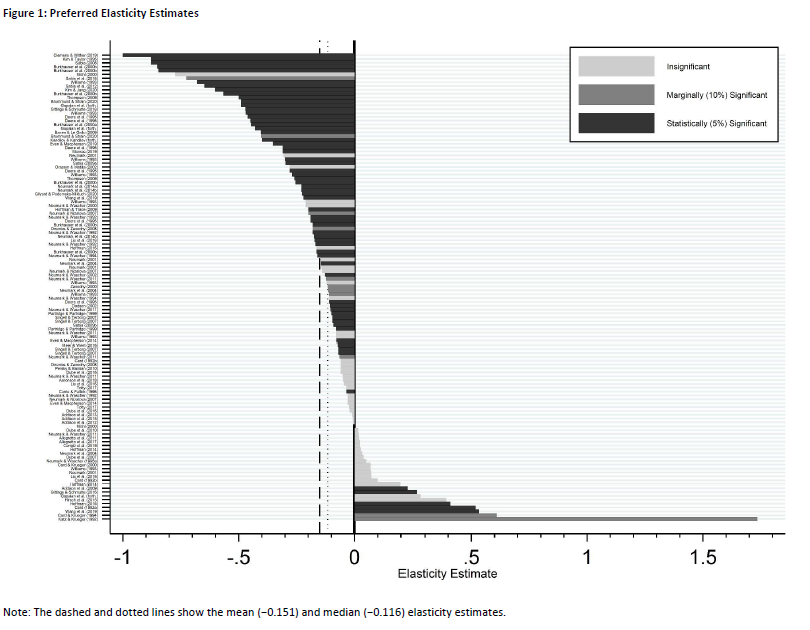 I believe this review will put to sleep some of the rank awfulness that infected  #econtwitter over the past week. When a very highly regarded researcher acknowledges the potential for negative employment effects, her opinion might not be so readily dismissed.  @jenniferdoleac