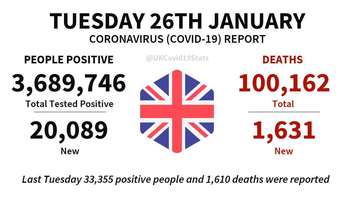 UKCovid19Stats's tweet photo. United Kingdom Daily Coronavirus (COVID-19) Report · Tuesday 26th January.

20,089 new cases (people positive) reported, giving a total of 3,689,746.

1,631 new deaths reported, giving a total of 100,162. https://t.co/hYhZWdtwed