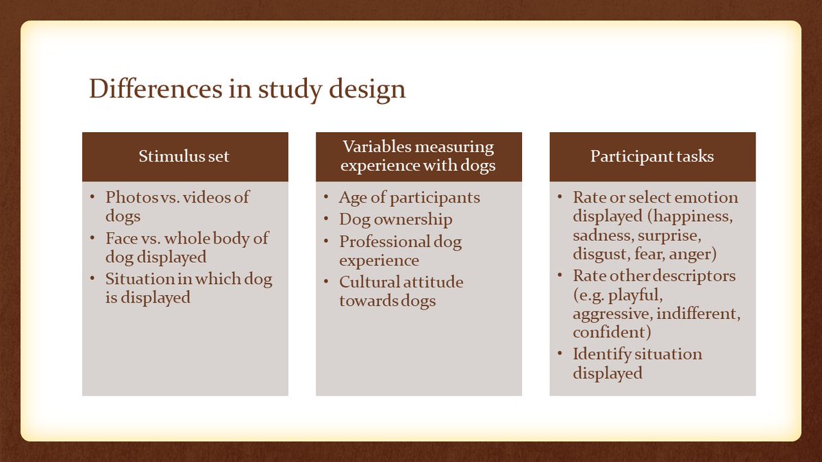 2. Does experience with dogs facilitate accurate interpretations of dogs' facial expressions and body language? I conducted a literature review. Differences in study methodology abounded, making it difficult to compare results across studies.  #AnimBehav2021