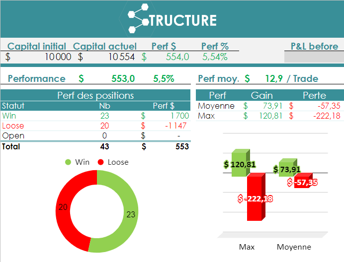 Structu61908981's tweet photo. #Structure #Trading #BTC
Voila à quoi ça ressemble. Petit outil que j'ai développé sur Google Sheet pour piloter son trading (données pour exemple).
ça ne fera pas le job à votre place mais ça à pour objectif de ne pas faire n'importe quoi. si ça vous intéresse ne pas hésiter. https://t.co/H7gDKdD6gF