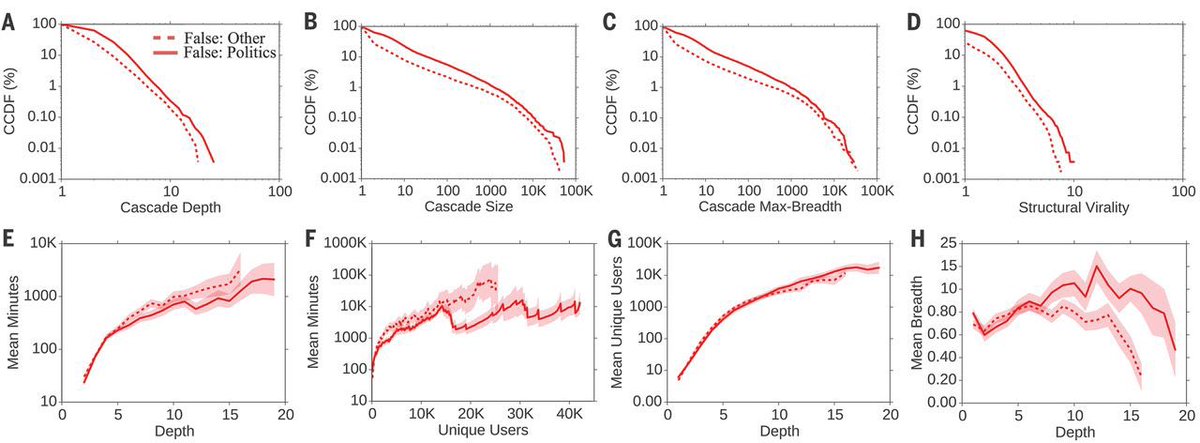 emollick's tweet photo. This large study of Twitter found that falsehoods were 70% more likely to be retweeted than the truth, and they travelled 6x faster &amp; 20x deeper into networks, leading to rumor cascades where falsehoods dominated. False political rumors were fastest of all https://t.co/IKqUwdaauo https://t.co/9dRg1JbtoF