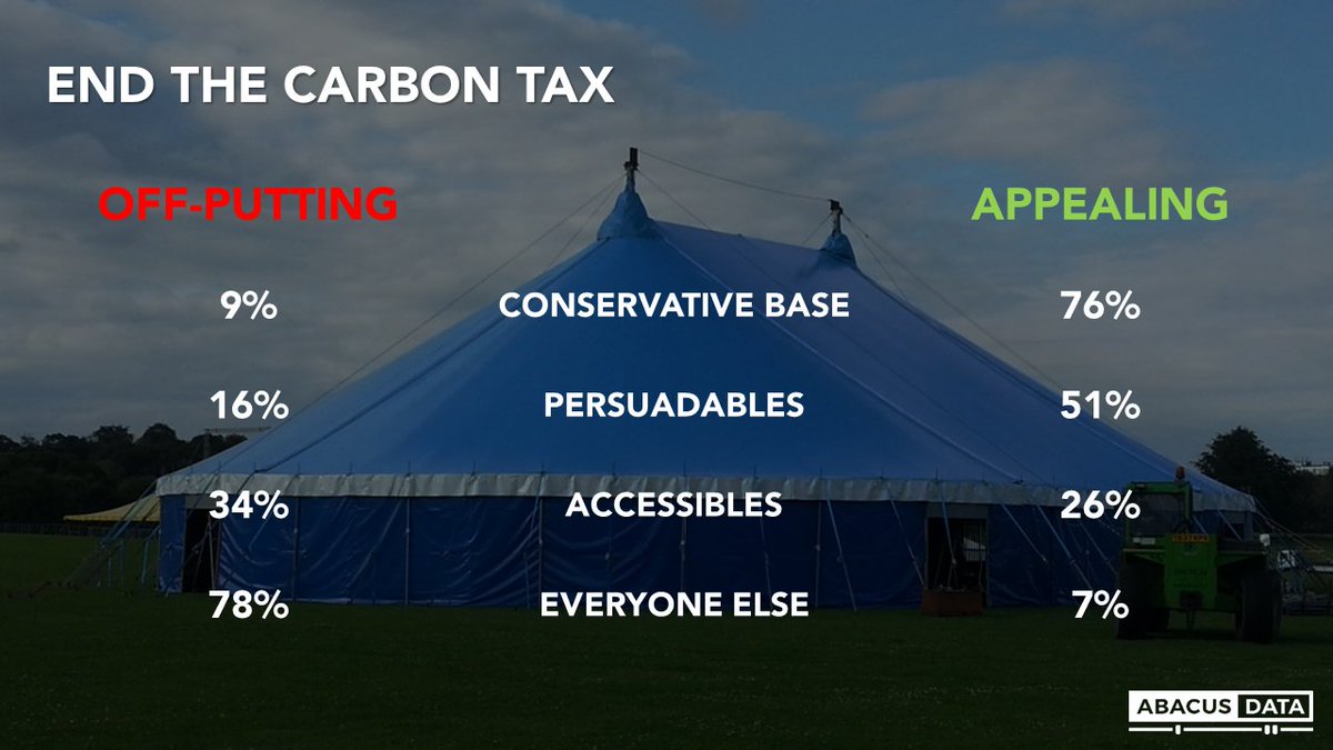 Example 1: End the carbon tax.The base loves it. Persuades attracted to it but it divides those accessible to the party and pretty much repels everyone else.