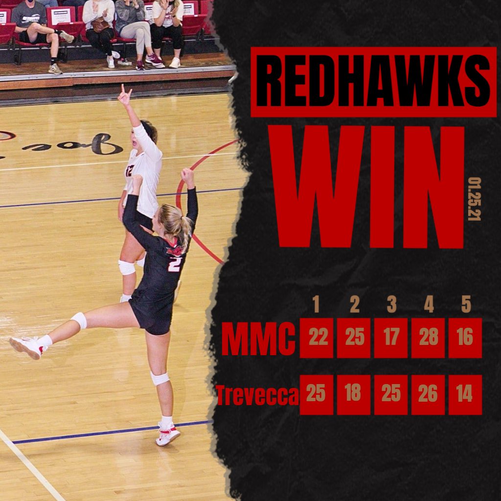 UTSVolleyball's tweet photo. RedHawks defeat Trevecca Nazarene in a 5 set thriller 🏐 #goredhawks 

Standouts from last nights match 
Cronin 15k, 22 digs 
Lund 14k, 6 blks
Turner 14k
Salvig 8k, 2 blks
Nelms 4k
Orsi 42 ast, 5k, 13 digs 
Snow 26 digs 
Jackson 18 digs 
Kilian 14 digs https://t.co/adfOtWtDn1