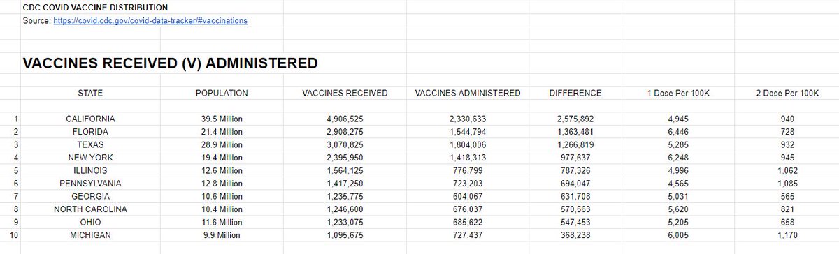 RECEIVED V. ADMINISTEREDFlorida has the 2nd most amount of vaccines received, but not yet administered (1.3 million), trailing only California (2.5 million).