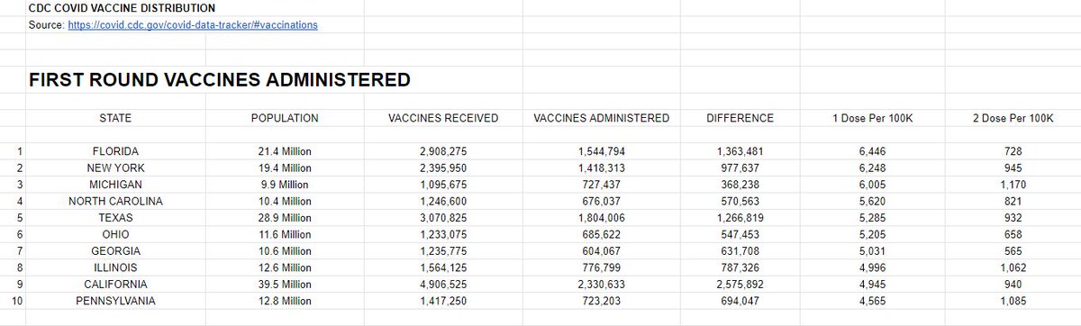 FIRST DOSE PER 100KFL has administered the most number of at least FIRST ROUND vaccines when population is counted per 100K. 6,446 (at least) First Round doses for every 100K people; more than any other state. NY (2) with 6,248 First Round doses for every 100,000 residents.