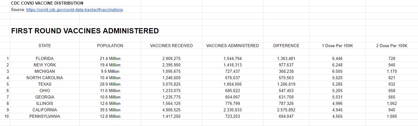 Greg Angel First Dose Per 100k Fl Has Administered The Most Number Of At Least First Round Vaccines When Population Is Counted Per 100k 6 446 At Least First Round Doses