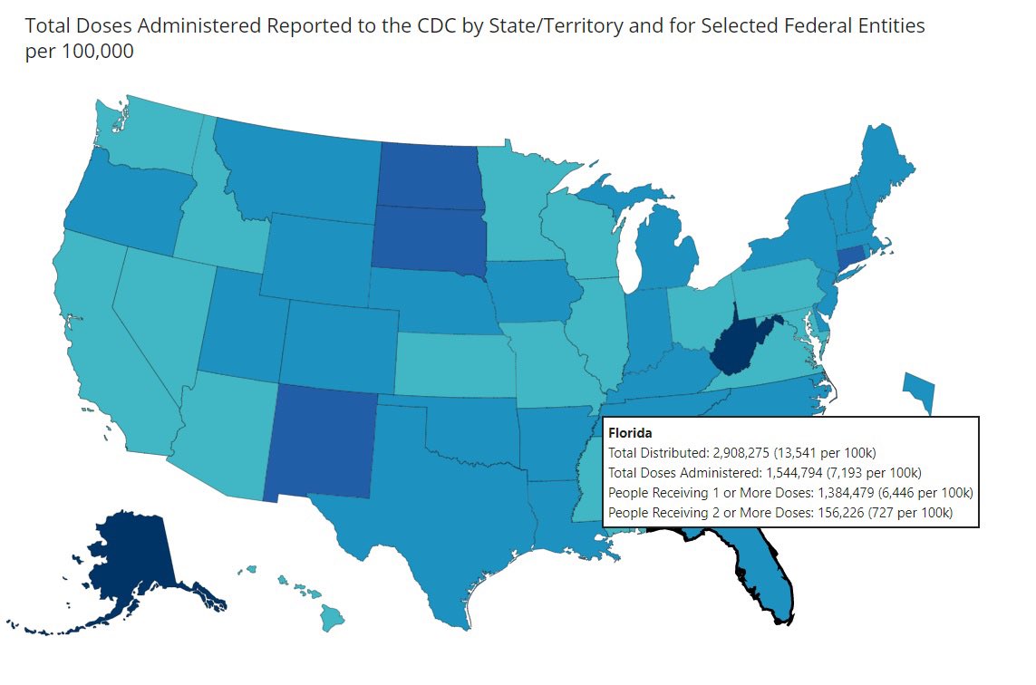 CDC and FL DOH data shows FL received 2.9 million doses of COVID-19 vaccines and as of the latest data made available, has administered 1.5 million vaccines. That leaves a window of now 1.3 million doses of vaccine. (Compared to 1.4 million Monday)