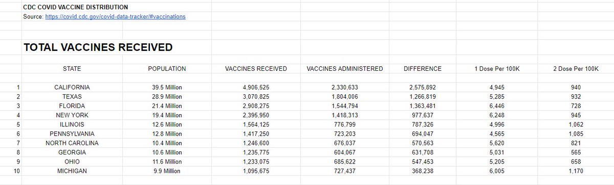 To be clear, this is not just a Florida issue. In fact, all ten of the nation’s most populous states show a difference in vaccines received versus vaccines administered. Each state’s governor determines the parameters as to when, who, how, etc receives the vaccine.