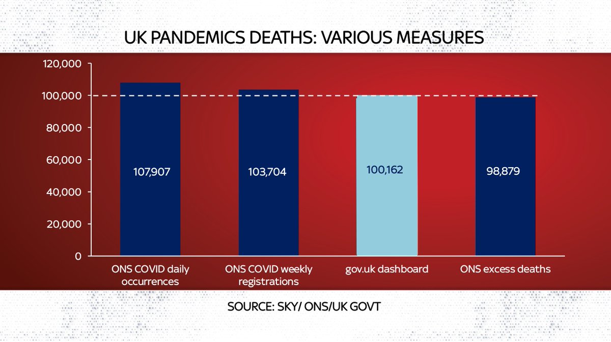 First off, here’s where the death toll is on the basis of various different yardsticks. The govt dashboard number has just passed 100k but on the basis of the  @ONS measure of  #COVID19 deaths we passed 100k on Jan 7.Excess deaths still somewhat below (on basis of published data)