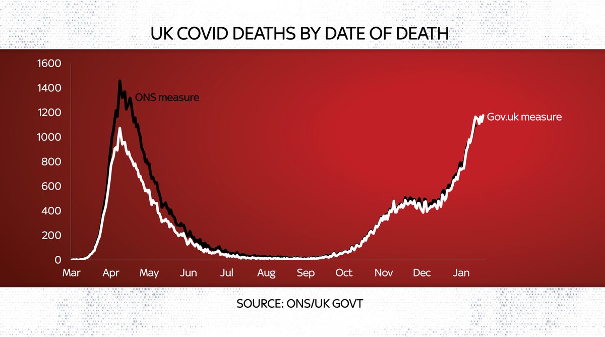 Why the differences? Well the dashboard measure probably understates the mortality toll from last spring. After all it’s based on test results and we weren’t testing much then. Hence why the black ONS line in this chart is prob a fairer reflection of where we were: