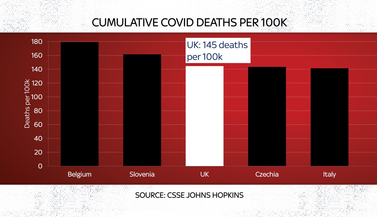 How does UK compare internationally? Well in this, as with the rest of these yardsticks it’s worth underlining that it will take some time before we know for sure. The death tolls are still mounting. But here are the five countries with the highest COVID death tolls (per 100k)