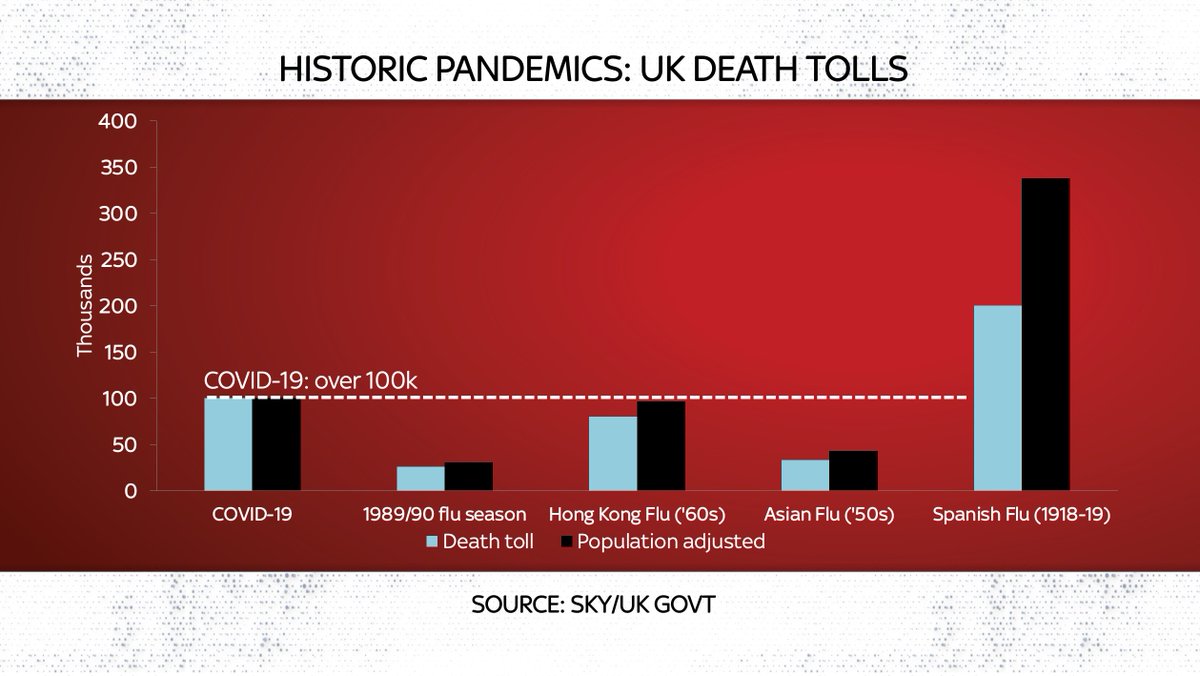 Still: 100k deaths is a horrible number, esp given that early on in the pandemic we were told that we would only face fatalities in that order if things went really badly. Well, they did. This has already been worse than any pandemic since the Spanish flu.