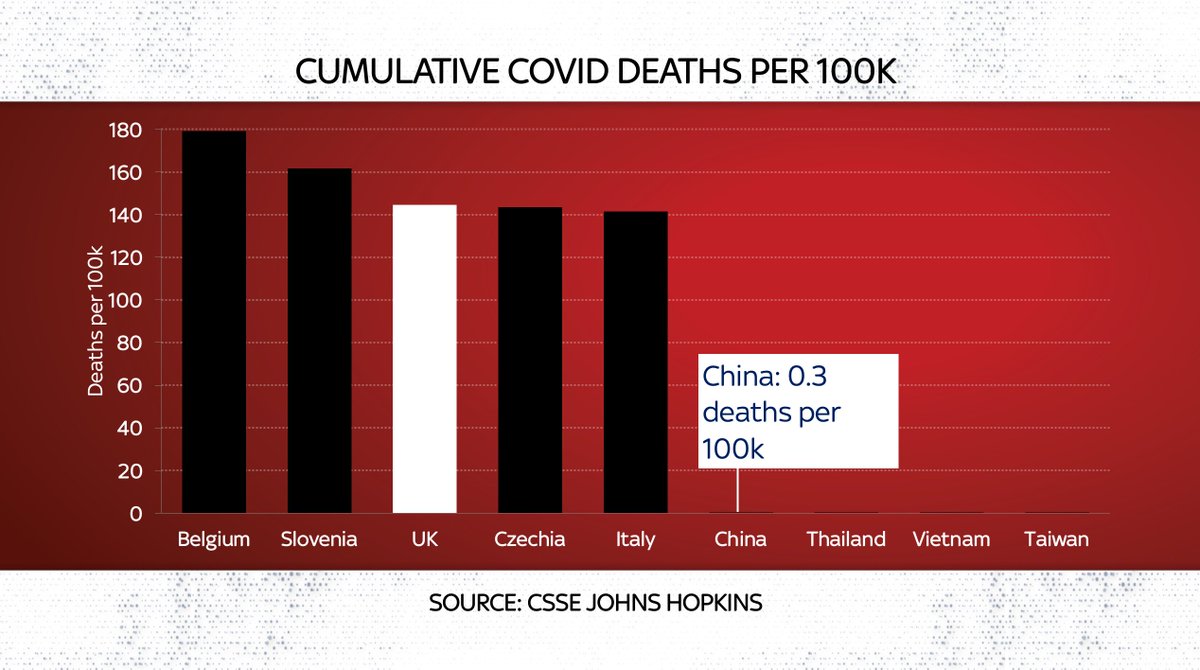 And when you look at the countries with the lowest deaths per 100k you see that it needn’t have gone this way.In many countries facing  #COVID19 the death tolls have been v small: China (tho there are legitimate question marks abt the numbers) but also Thailand, Vietnam & Taiwan.