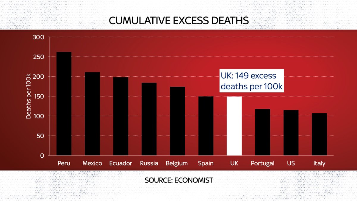 However, these comparisons are reliant on govt data and in many countries that data is unreliable. A better yardstick is excess deaths (eg total deaths vs avg levels).Here the UK is among the worst in the world. But below Belgium, Spain, Russia and some S American countries.