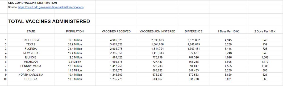 TOTAL VACCINES ADMINISTEREDFlorida has administered the 3rd most total amount of vaccines (1.5 million), trailing California (2.3 million) and Texas (1.8 million).