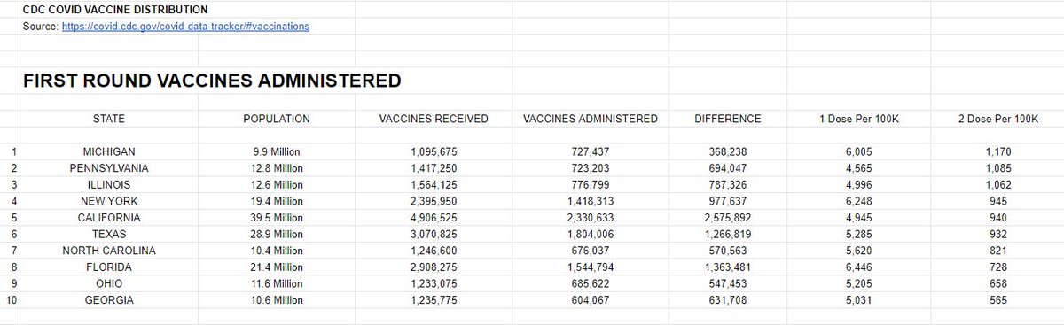 In that secondary data set of people receiving “2 or more doses”, Florida is 8th in the nation when population is counted per 100K.FL provided 728 SR+ doses per 100K persons.
