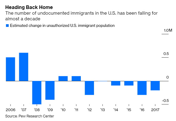 2/Illegal immigration halted and went into reverse sometime in 2007. But would Biden's amnesty restore the pre-2007 situation?Possible, but highly unlikely.