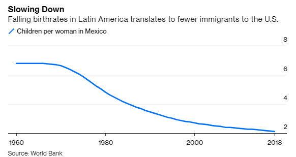 5/But more fundamentally, a lot has changed between 1986 and 2021. For one thing, Mexicans just don't have many kids anymore.